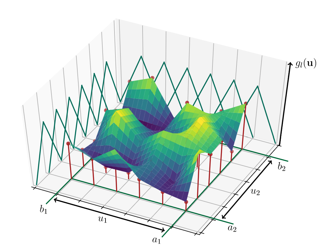 Spline