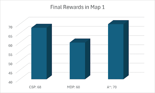 Performance for map 1