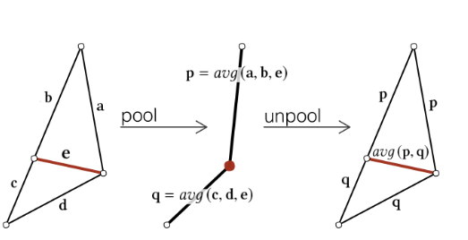 Mesh Pooling